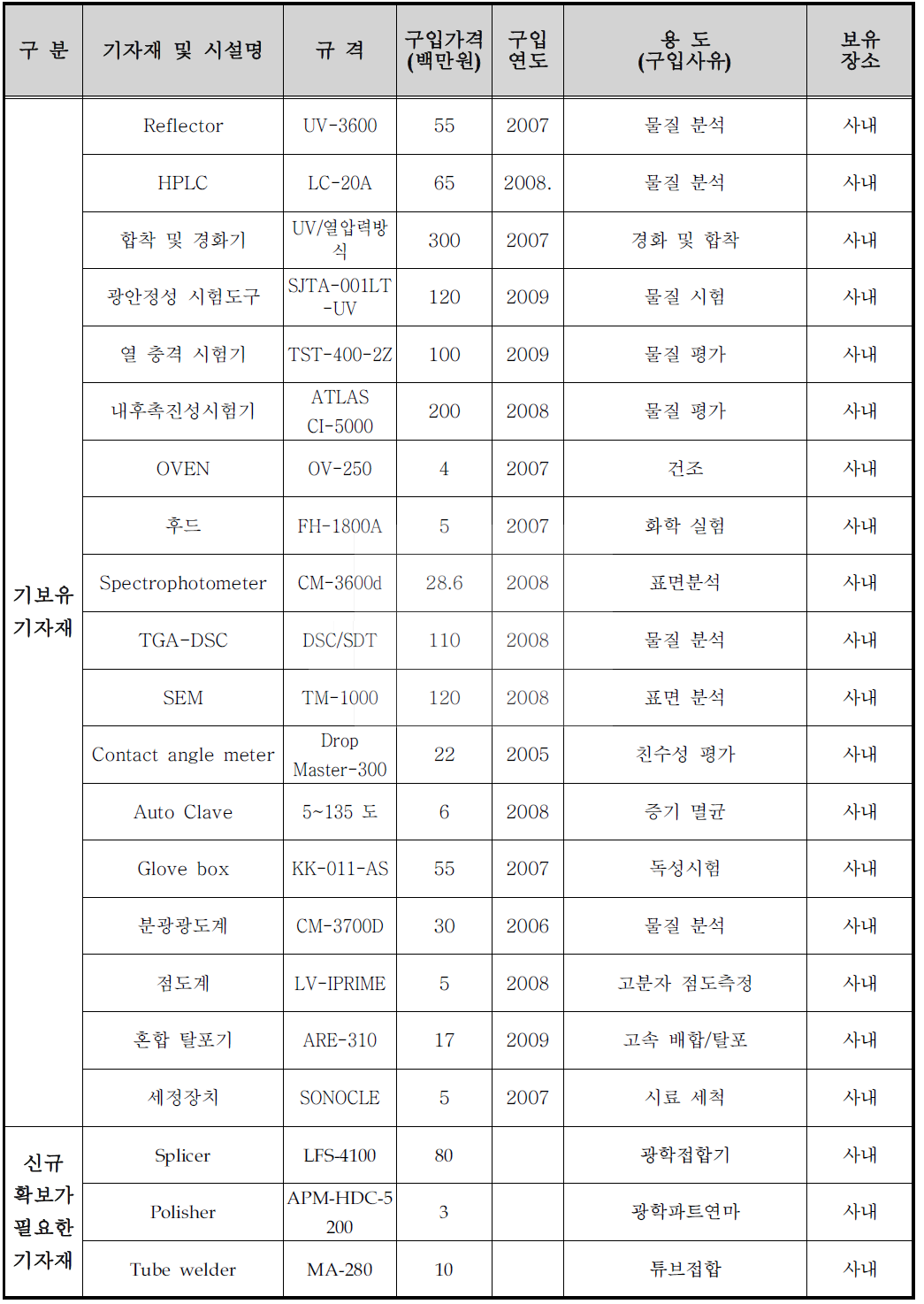 OCT 카테터 개발/생산/검사 설비투자계획