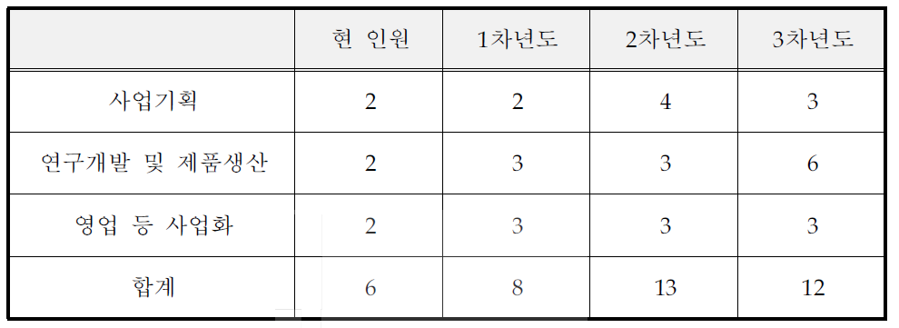 연차별 소요인원