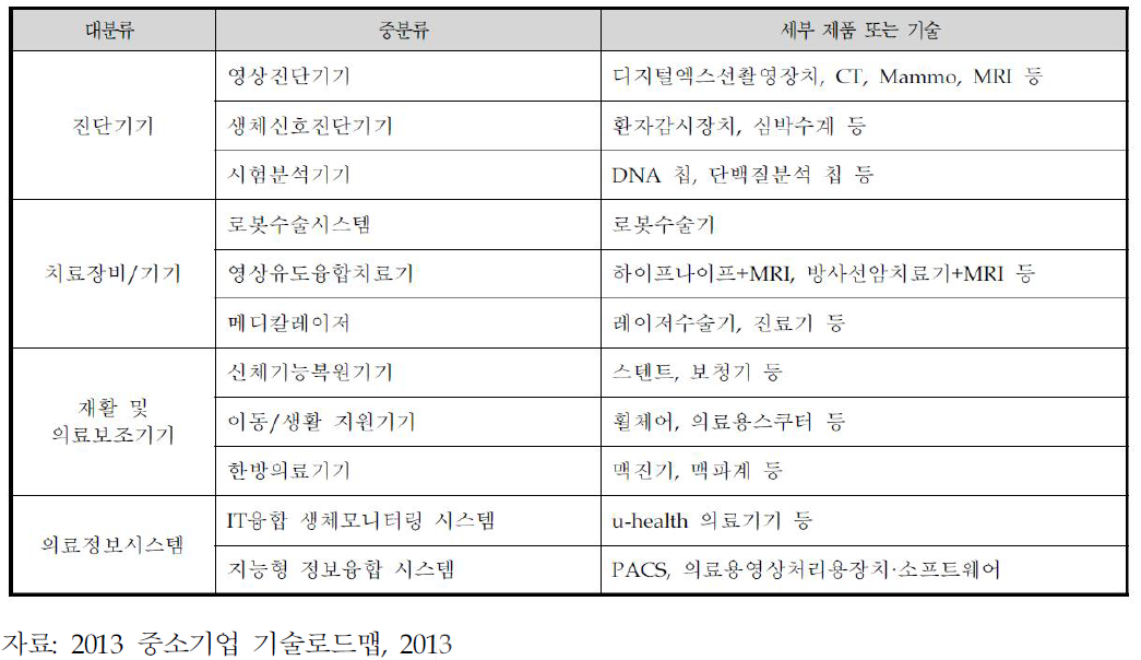 의료기기의 주요제품 분류표