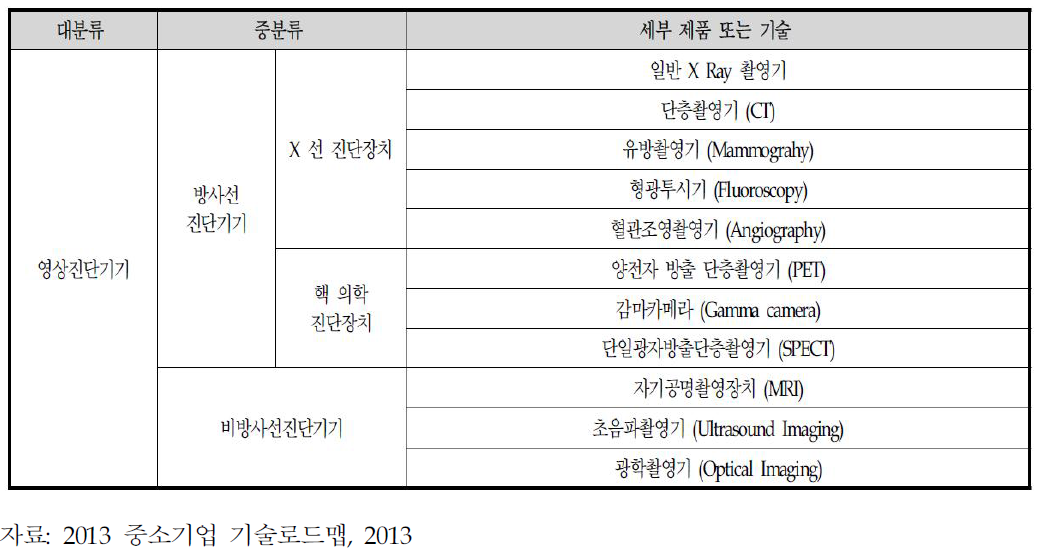 공급망 단계별 주요제품 분류표