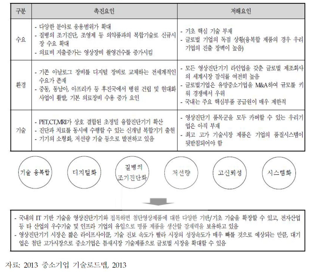 영상진단기기 분야의 NET 분석