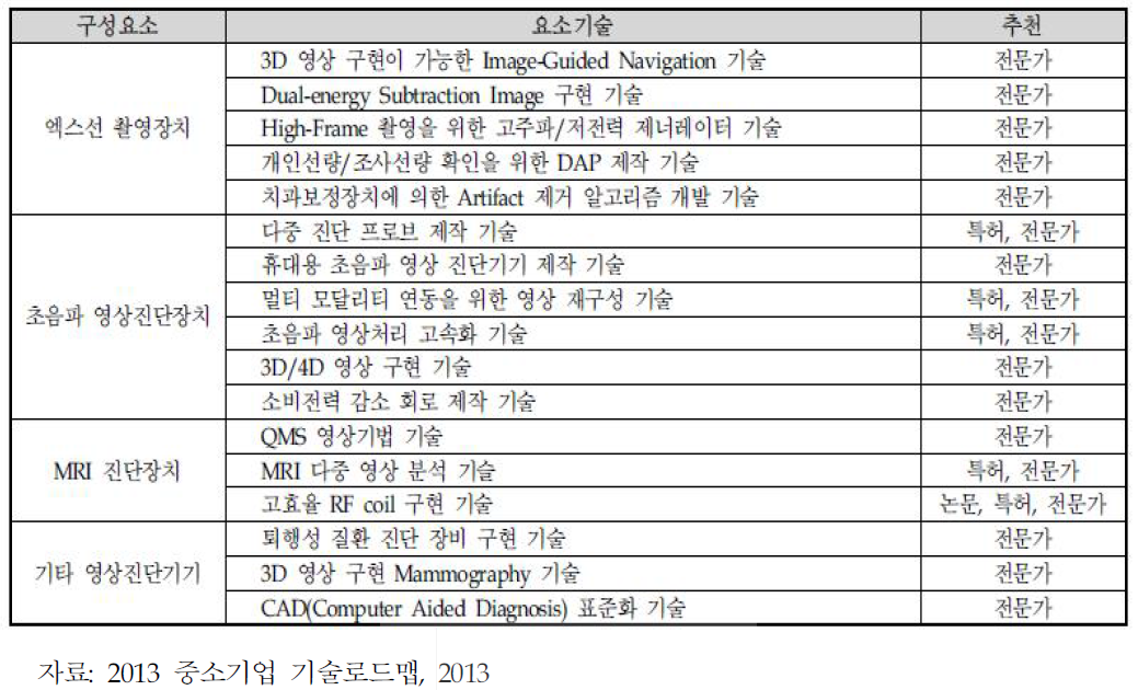 요소기술후보군