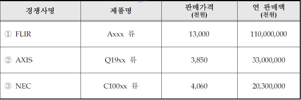 국내외 주요시장 경쟁사