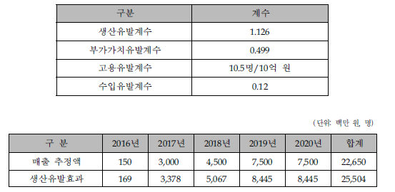 경제적 파급효과