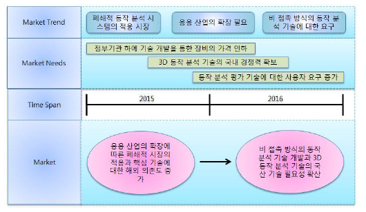 신청 기술에 대한 시장 흐름도