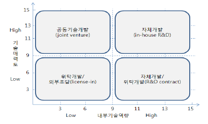 기술소싱전략 매트릭스