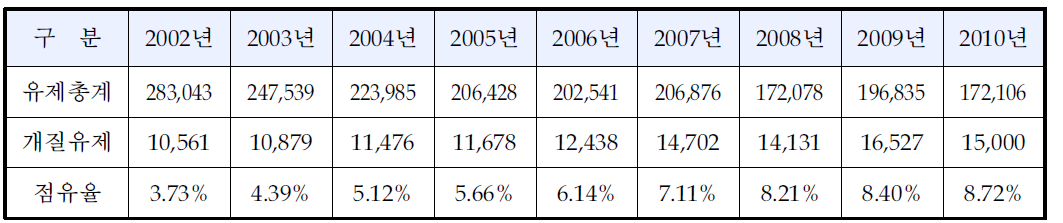 일본 개질아스팔트유제 시장점유율