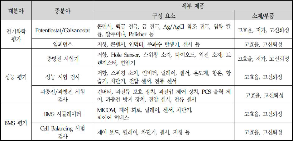 공급망 단계별 주요제품 분류표