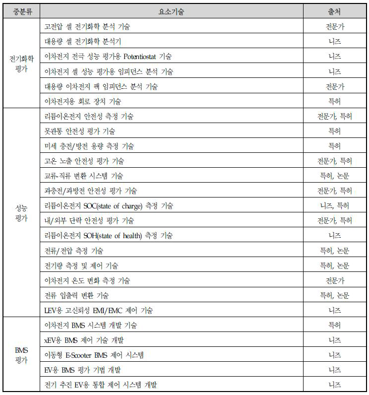 요소기술후보군