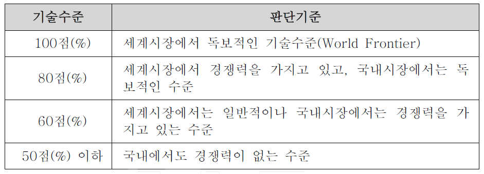 핵심요소기술별 기술수준 판단기준