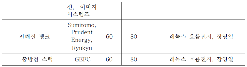 핵심기술별 내부기술역량 평가 결과