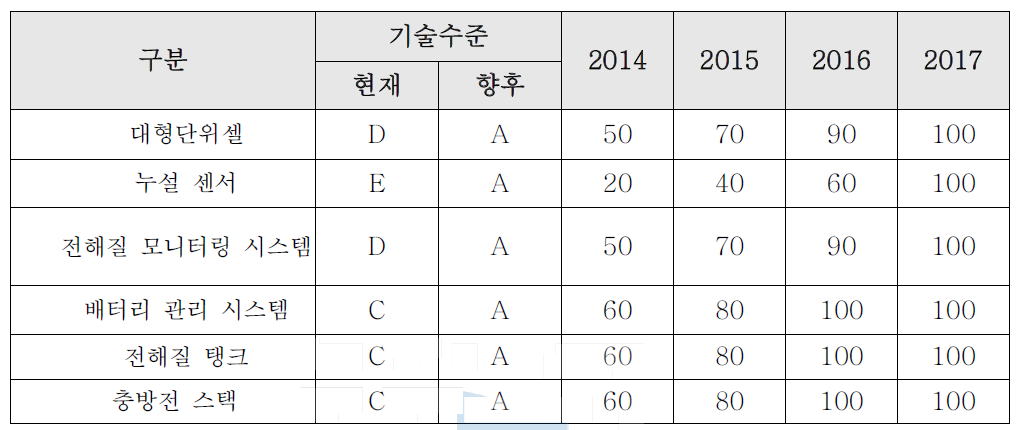 핵심기술별 내부기술역량 목표