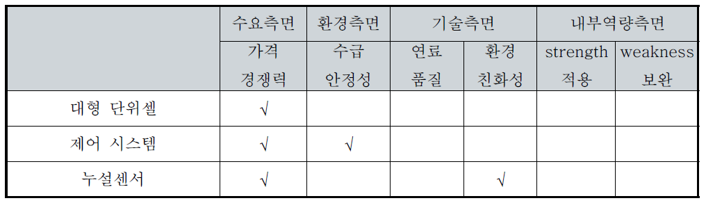 (주)스탠다드에너지의 전략제품 현황