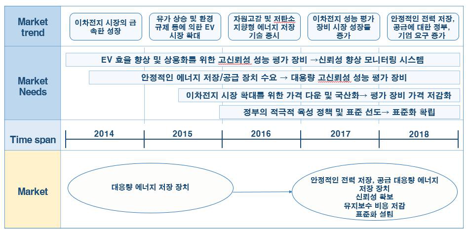 이차전지 성능 평가 장비 시장/제품 로드맵