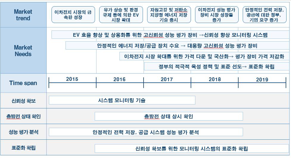 이차전지 성능 평가 장비 제품/기술 로드맵