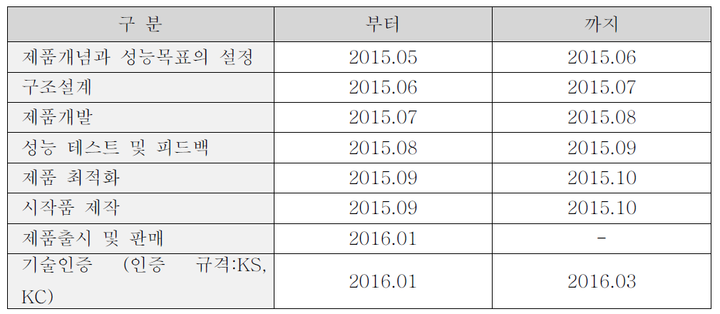 제품개발 계획: 제어시스템