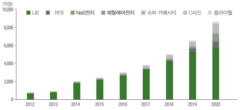 기술별 국내 시장규모 전망