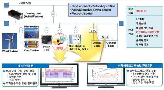 한국에너지기술연구원 실증 계획(100kW급 RFB)