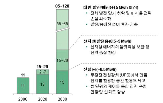 ESS의 글로벌 시장규모