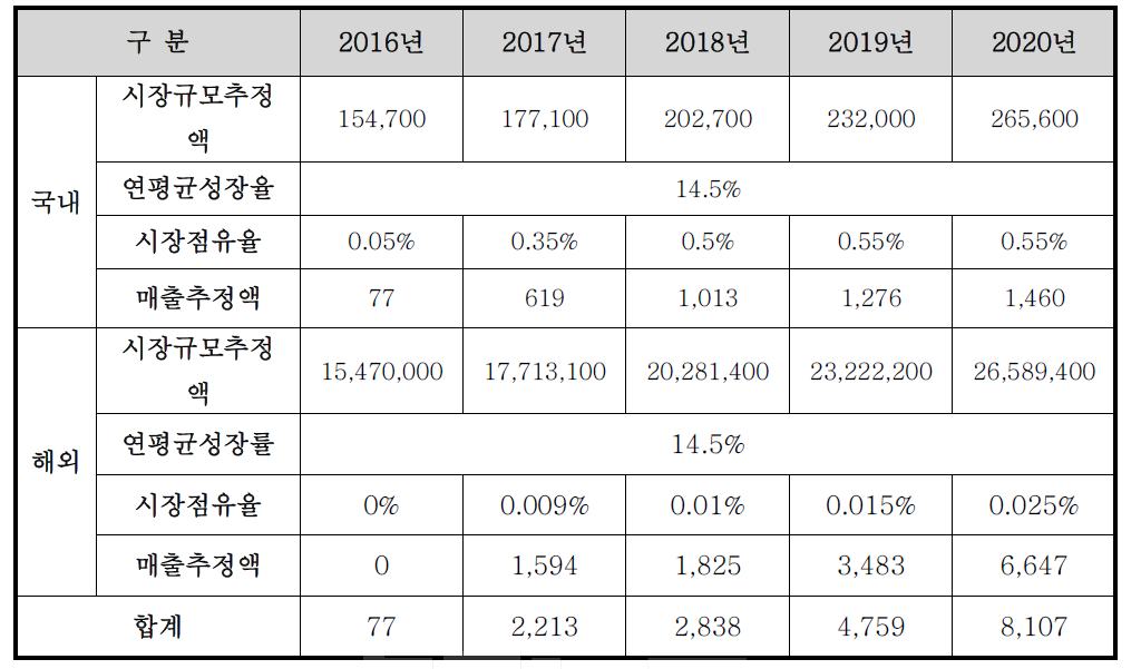 개발종료 후 5년간 관련 시장규모 및 매출 추정액