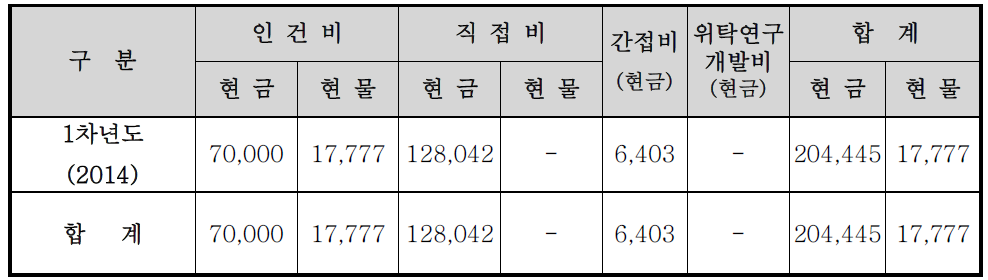 신청기업의 비목별 총괄 자금운용 계획