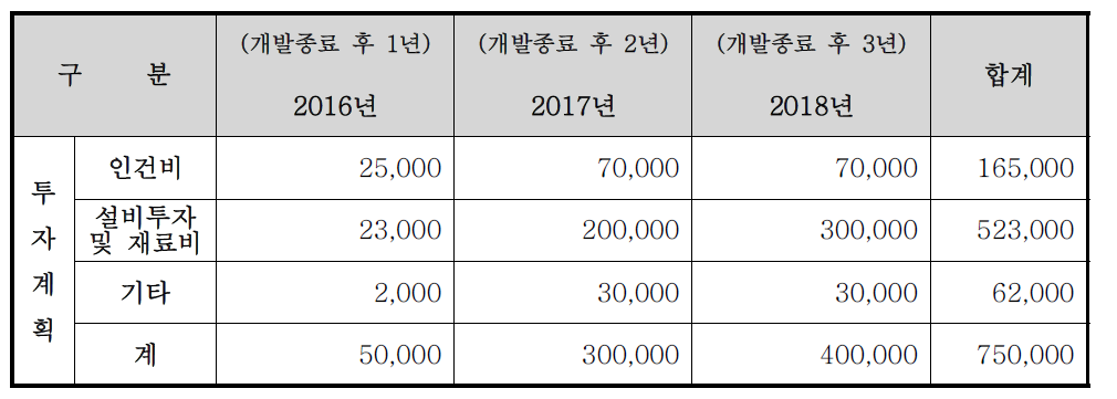 사업화 투자 계획