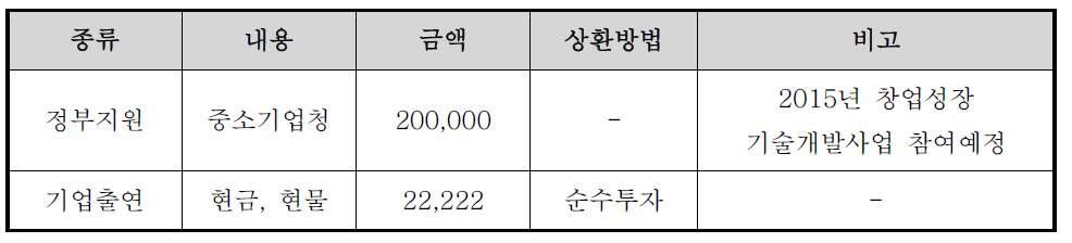 신청기업의 기술개발자금 조달계획