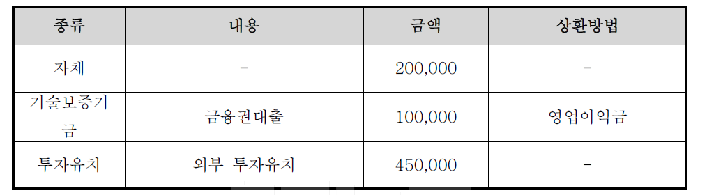 신청기업의 사업화자금 조달계획