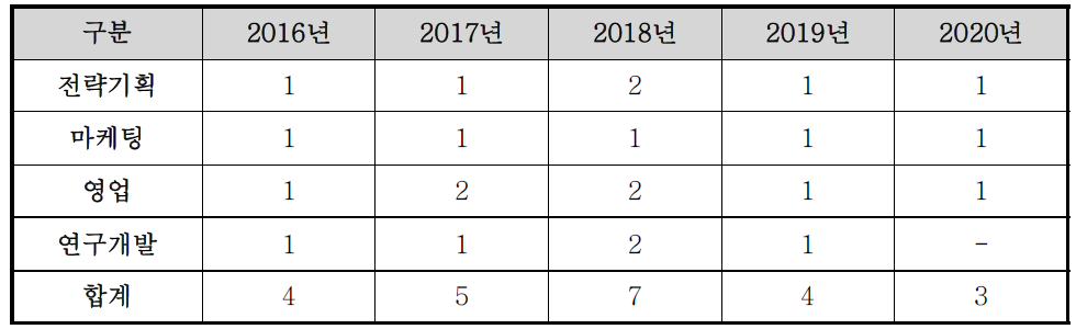 신청기업의 연도별 인력채용 계획