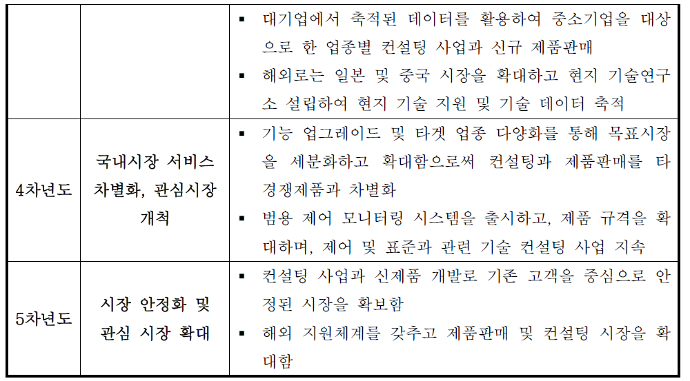 신청기업의 시장진입 및 판매 계획