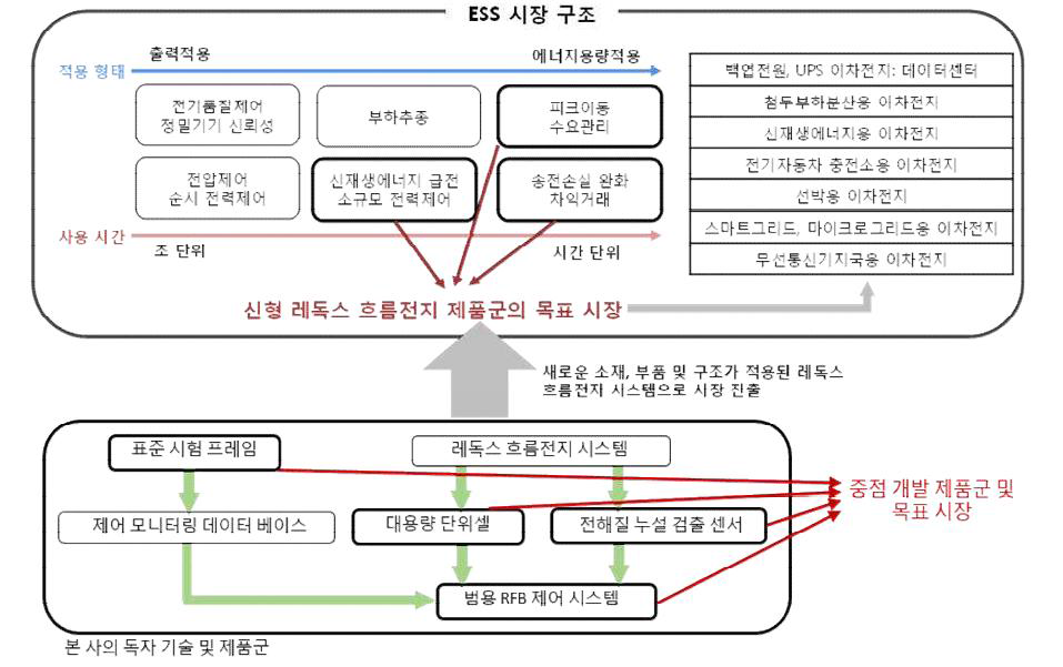 신청기업의 레독스 흐름전지 제품이 활용될 목표시장