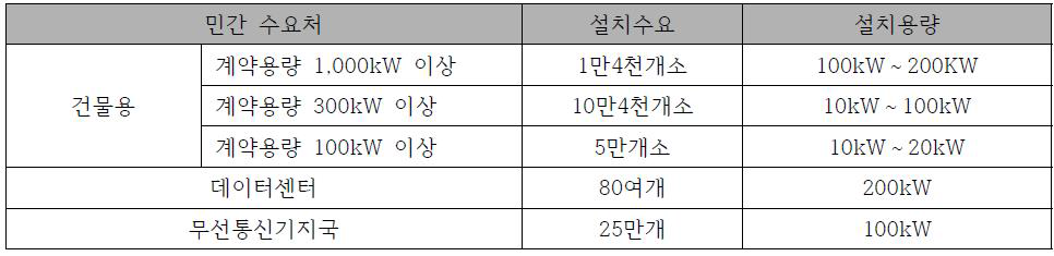 에너지저장장치의 설치 수요처