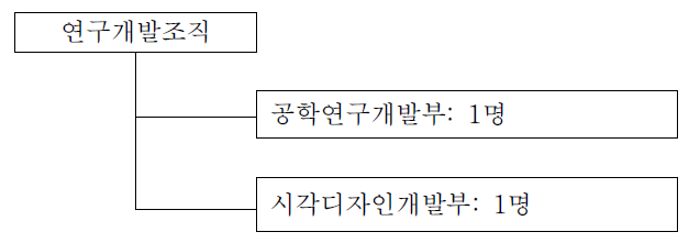 스탠다드에너지(주)의 조직도