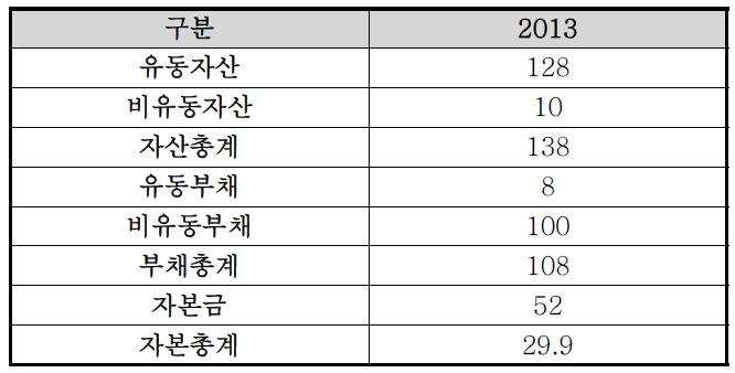 요약 대차대조표