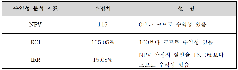 기획지원 대상기술의 투자수익률