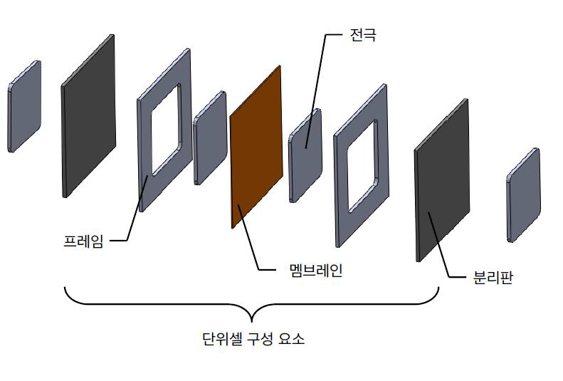 레독스 흐름전지의 구조