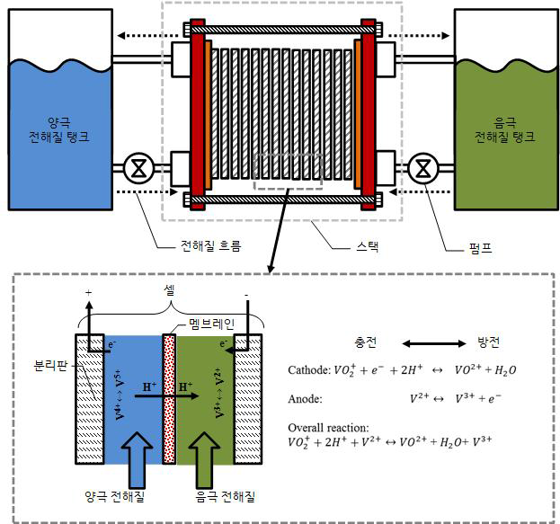 레독스 흐름전지의 원리