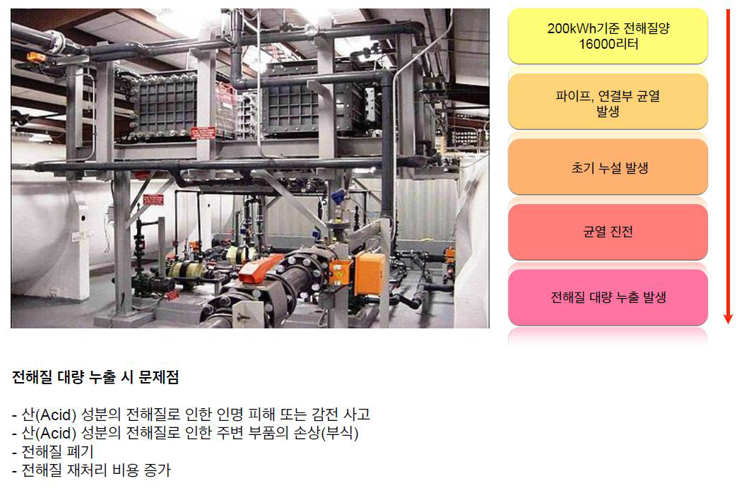 대용량 ESS용 레독스 흐름전지 구축 모습 및 누설 문제