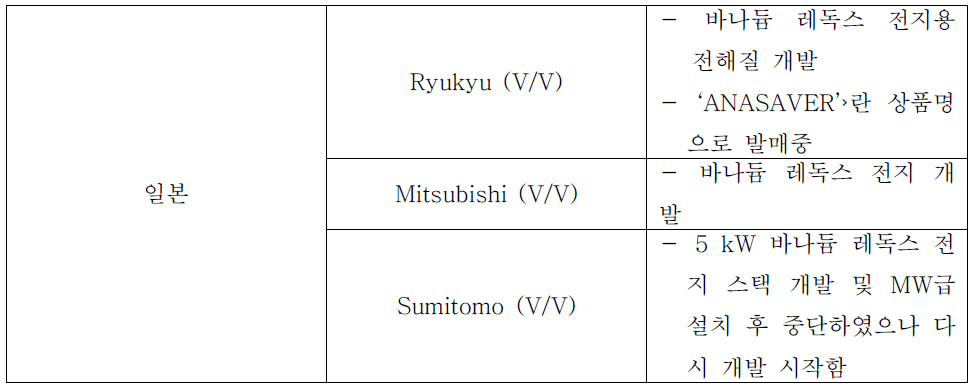 레독스 흐름 전지 제품화 현황