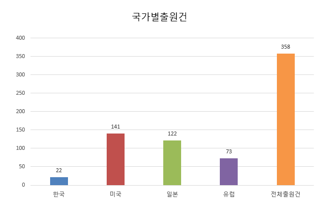 기획지원 대상기술 관련 국가별 출원건수