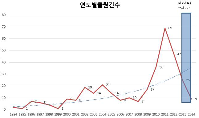 기획지원 대상기술 관련 특허 연도별 출원건수