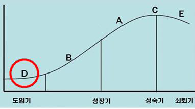 기획지원 대상기술의 기술수명주기상 위치