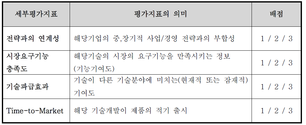 핵심기술 선정을 위한 평가지표