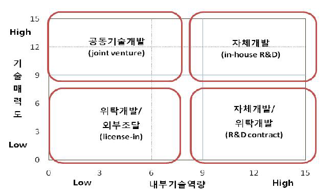 기술 소싱전략 매트릭스