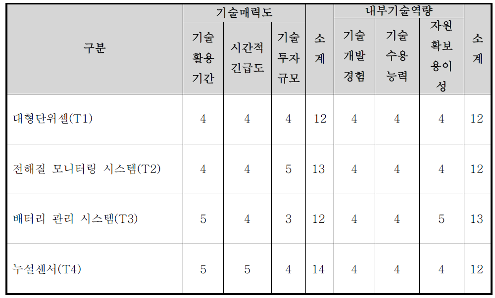 핵심기술별 기술 매력도-내부기술 역량평가