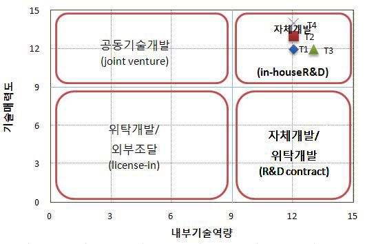 핵심기술별 포지셔닝