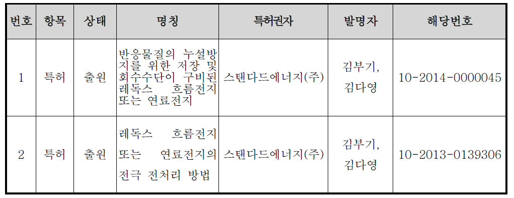 기획지원 대상기술과 연관된 신청기업의 보유 지적재산권