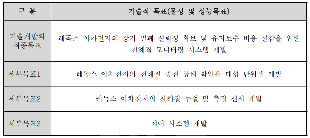 기획지원 대상기술의 최종목표