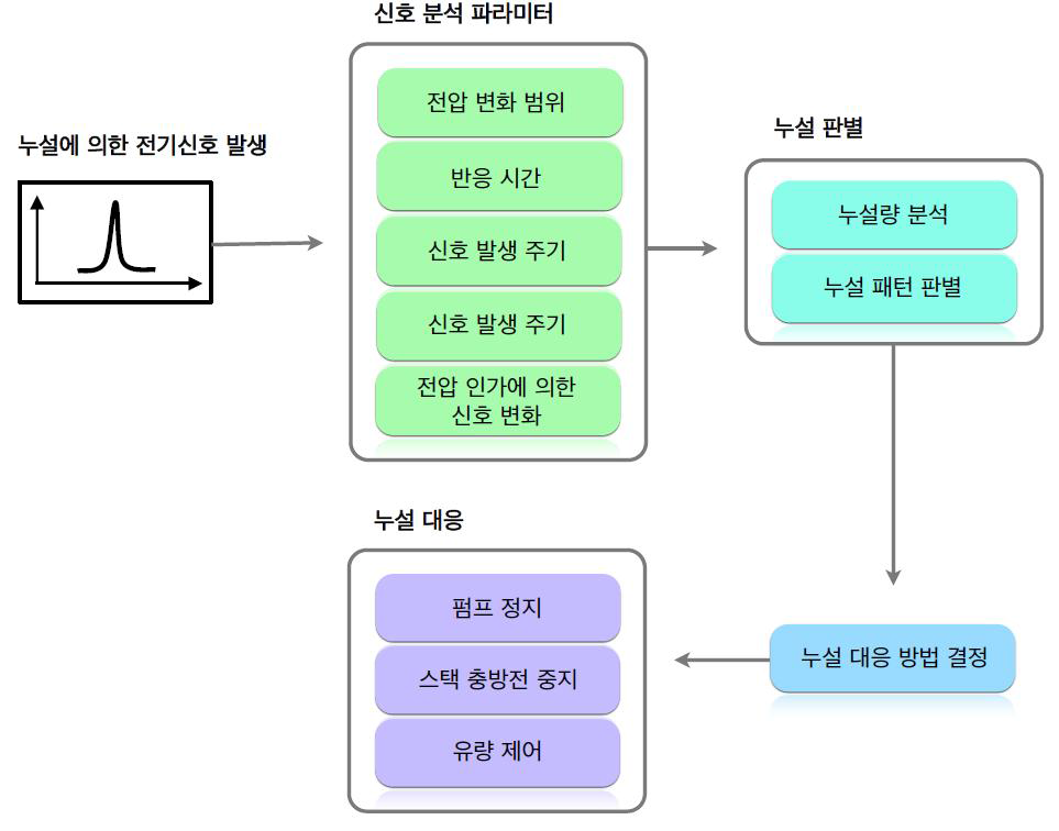 전해질 누설 감지 센서 신호처리 과정