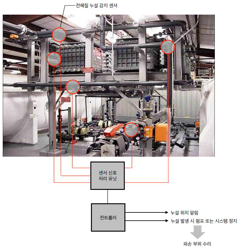 전해질 누설 감지 센서 및 시스템 개념도